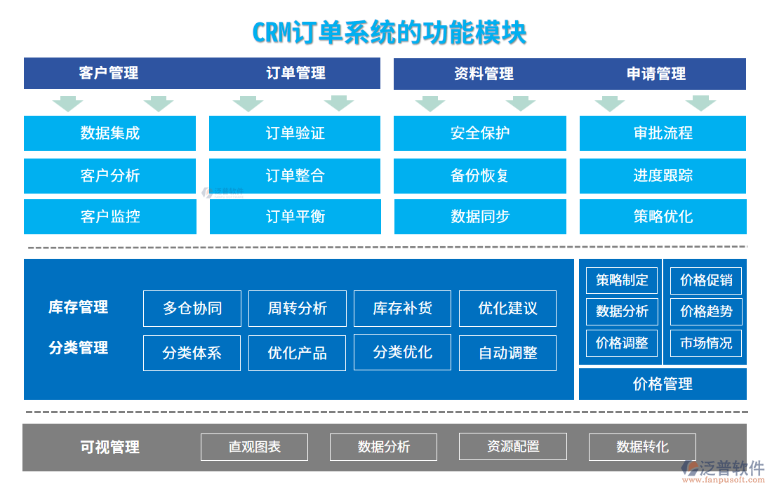 crm訂單系統(tǒng)的功能模塊