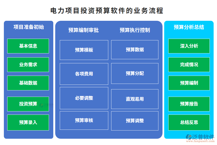 電力項(xiàng)目投資預(yù)算軟件的業(yè)務(wù)流程