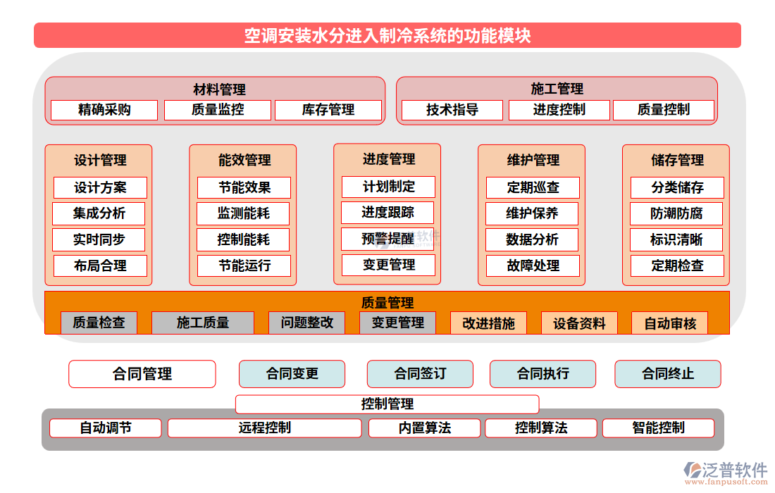 空調(diào)安裝水分進(jìn)入制冷系統(tǒng)功能模塊