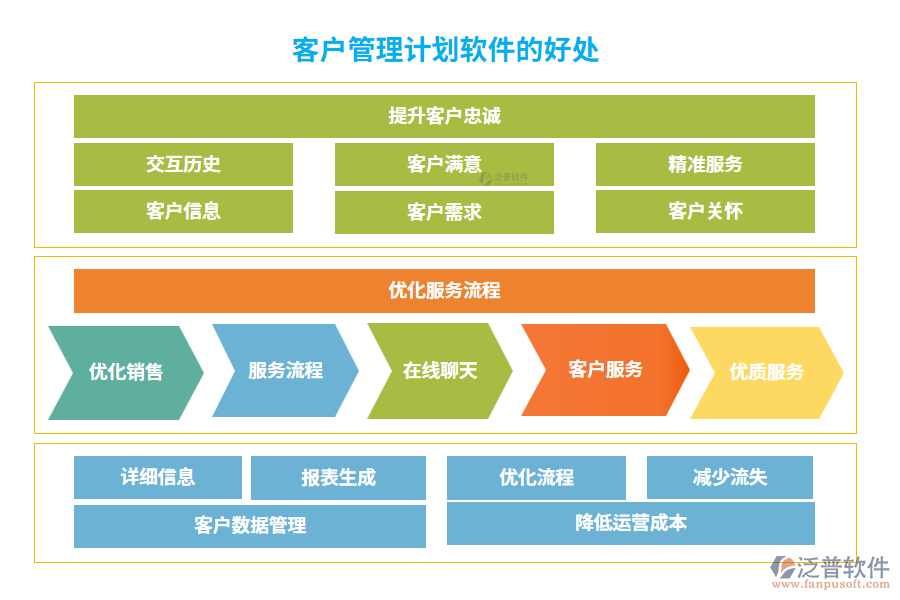 客戶管理計(jì)劃軟件的好處