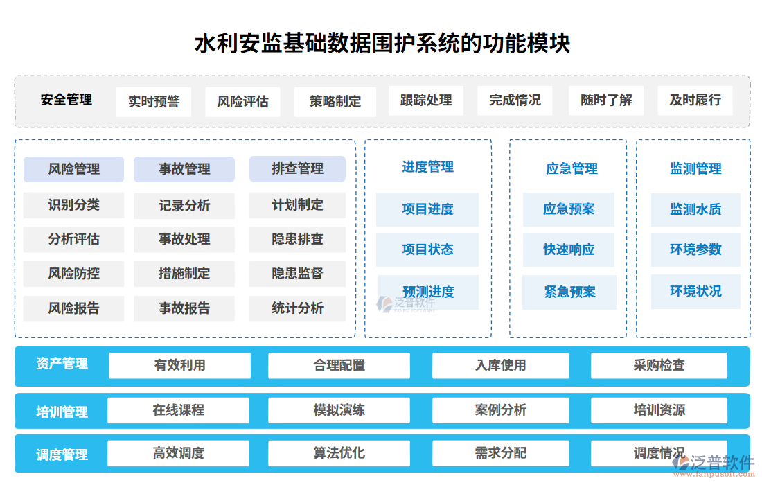 　水利安監(jiān)基礎(chǔ)數(shù)據(jù)圍護(hù)系統(tǒng)的功能模塊