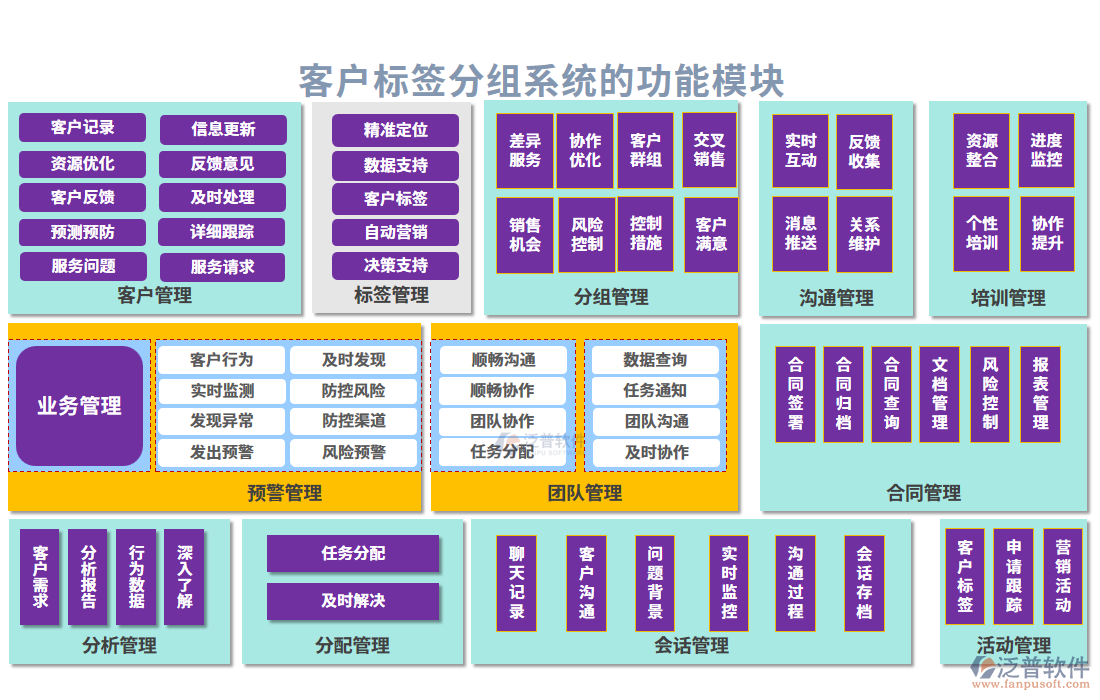 客戶標(biāo)簽分組系統(tǒng)的功能模塊