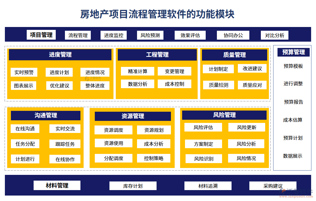 房地產(chǎn)項目流程管理軟件的功能模塊