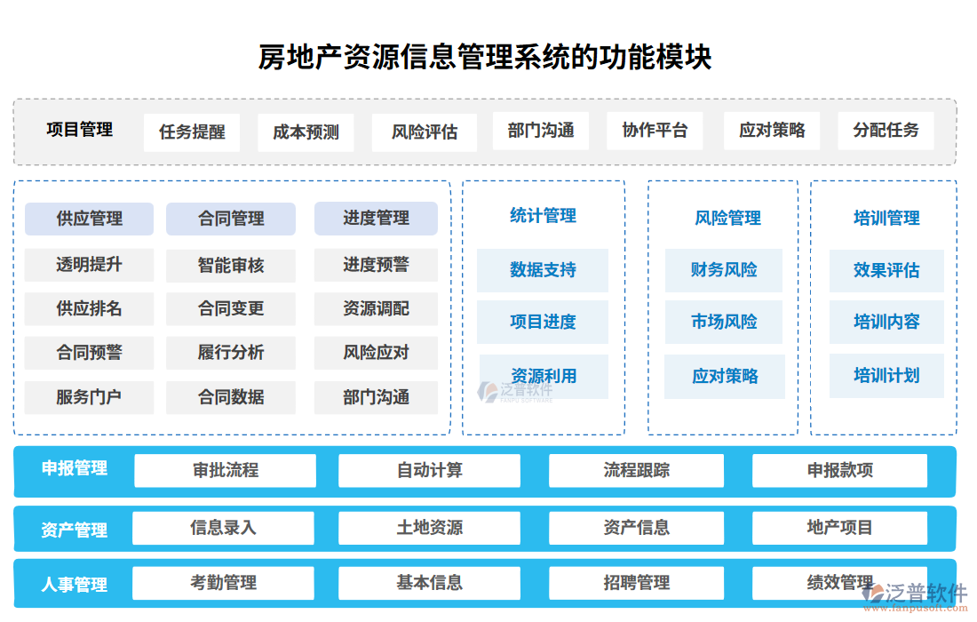 　房地產資源信息管理系統(tǒng)功能模塊