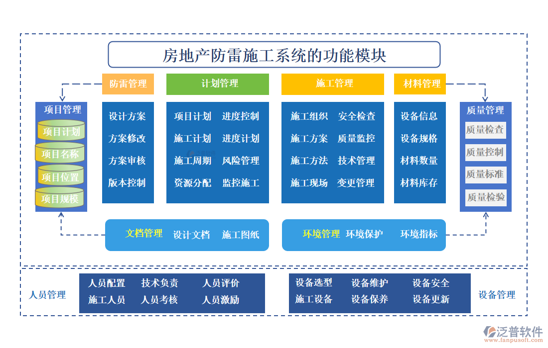 房地產(chǎn)防雷施工系統(tǒng)的功能模塊