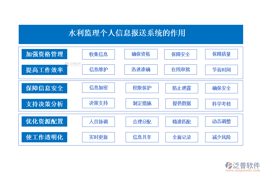 水利監(jiān)理個人信息報送系統(tǒng)的作用