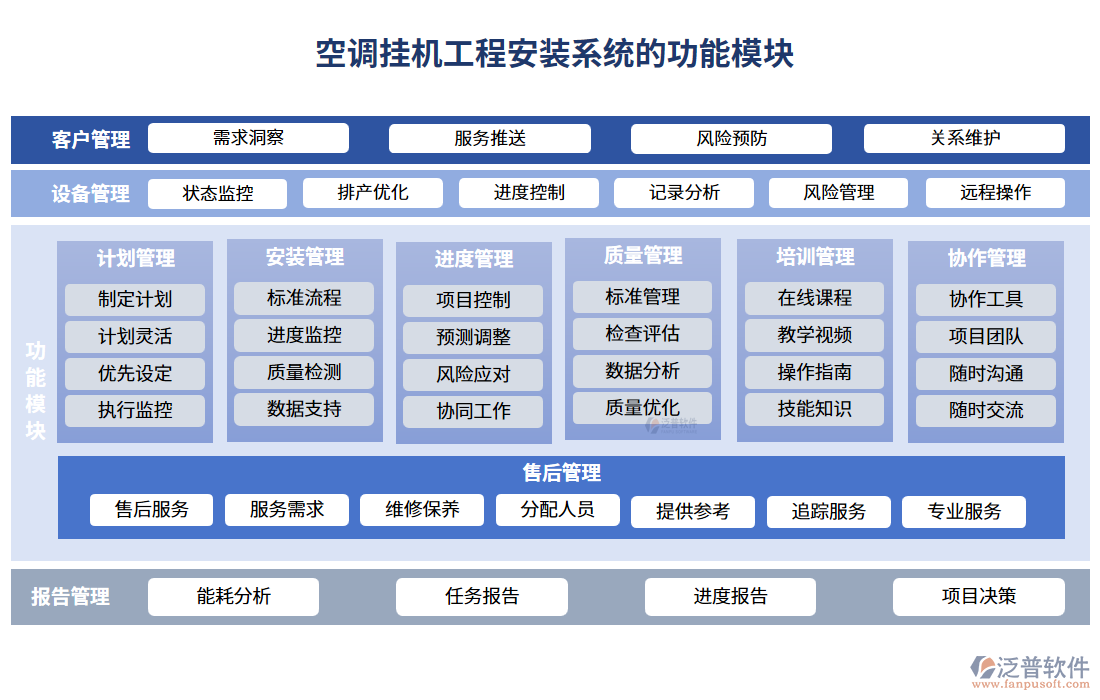 空調(diào)掛機(jī)工程安裝系統(tǒng)的功能模塊