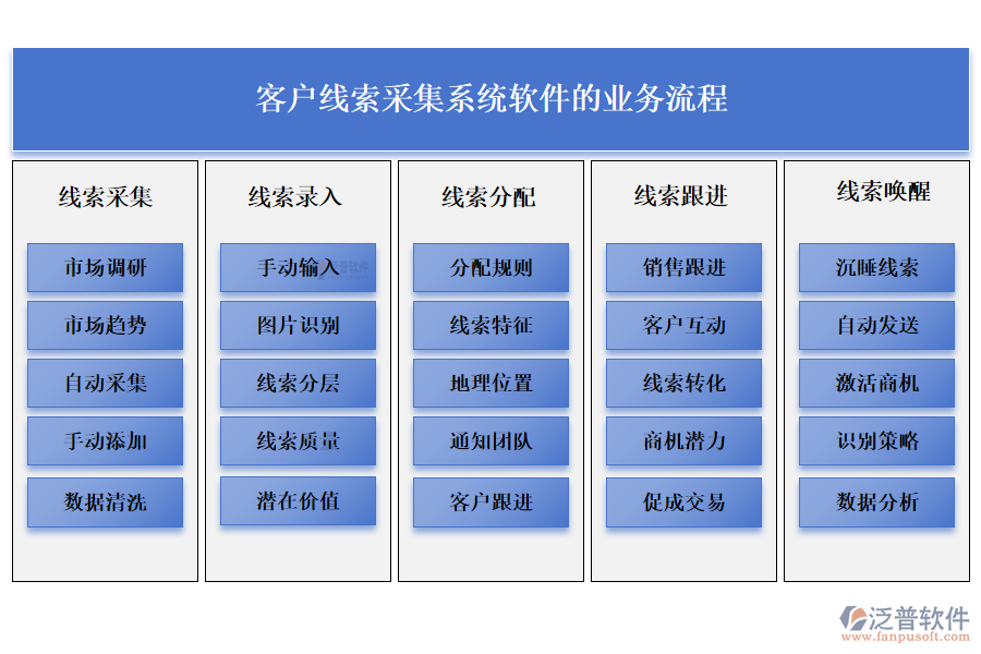 客戶線索采集系統(tǒng)軟件的業(yè)務(wù)流程