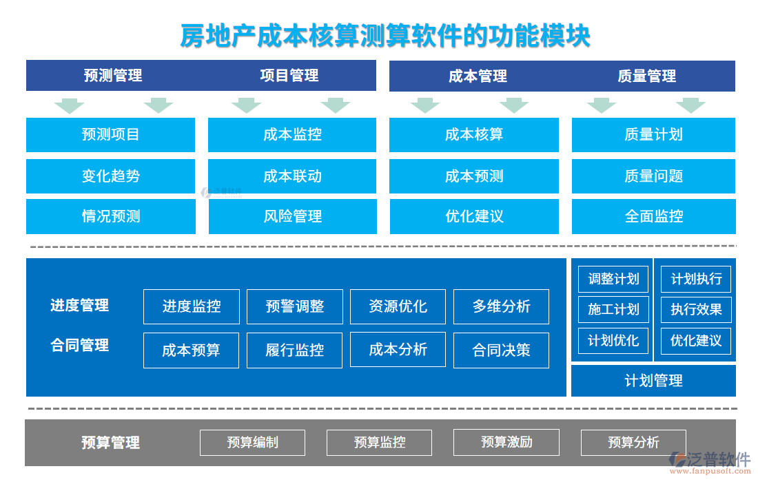 房地產(chǎn)成本核算測算軟件的功能模塊