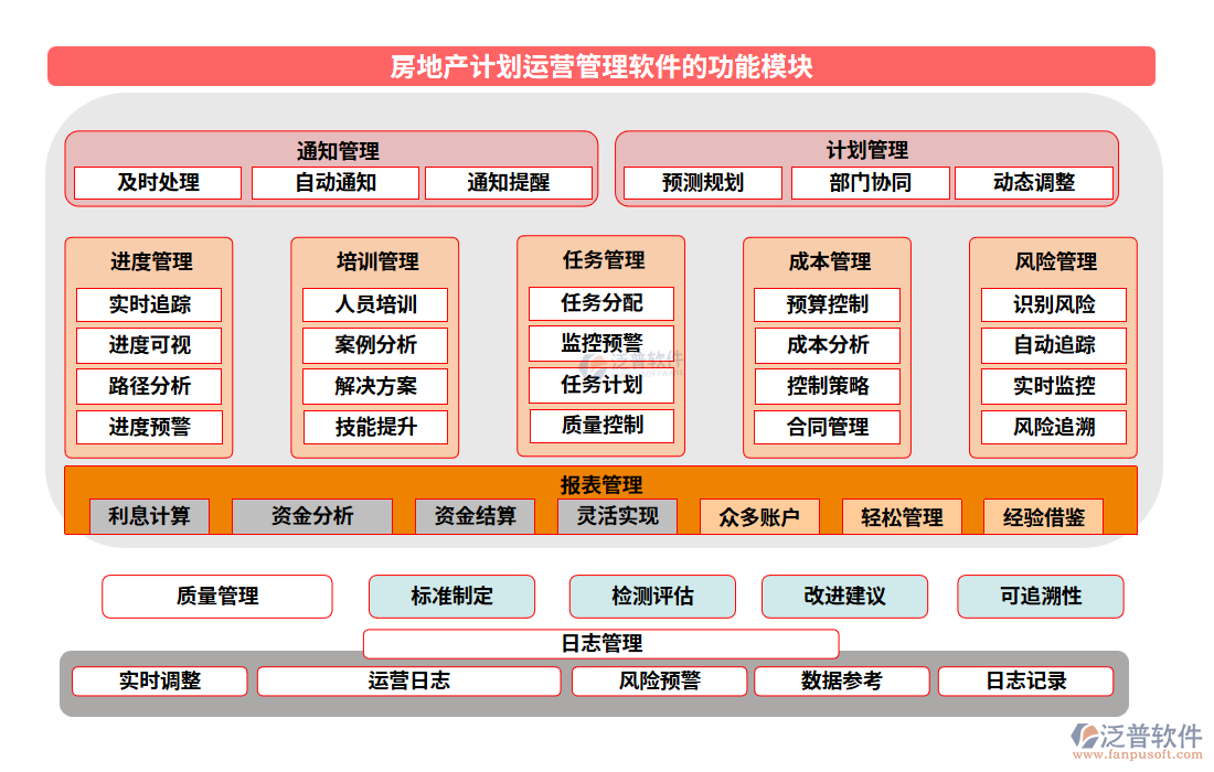 房地產(chǎn)計(jì)劃運(yùn)營(yíng)管理軟件功能模塊