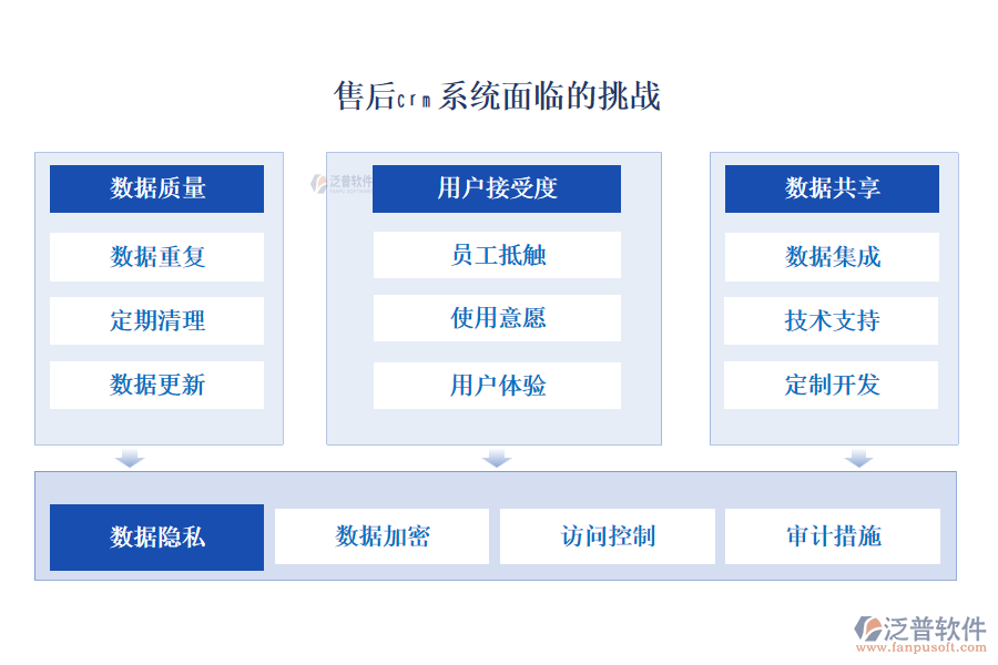 售后CRM系統面臨的挑戰(zhàn)