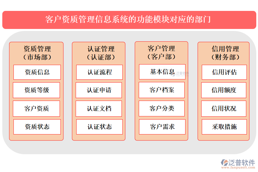 客戶資質(zhì)管理信息系統(tǒng)的功能模塊對(duì)應(yīng)的部門