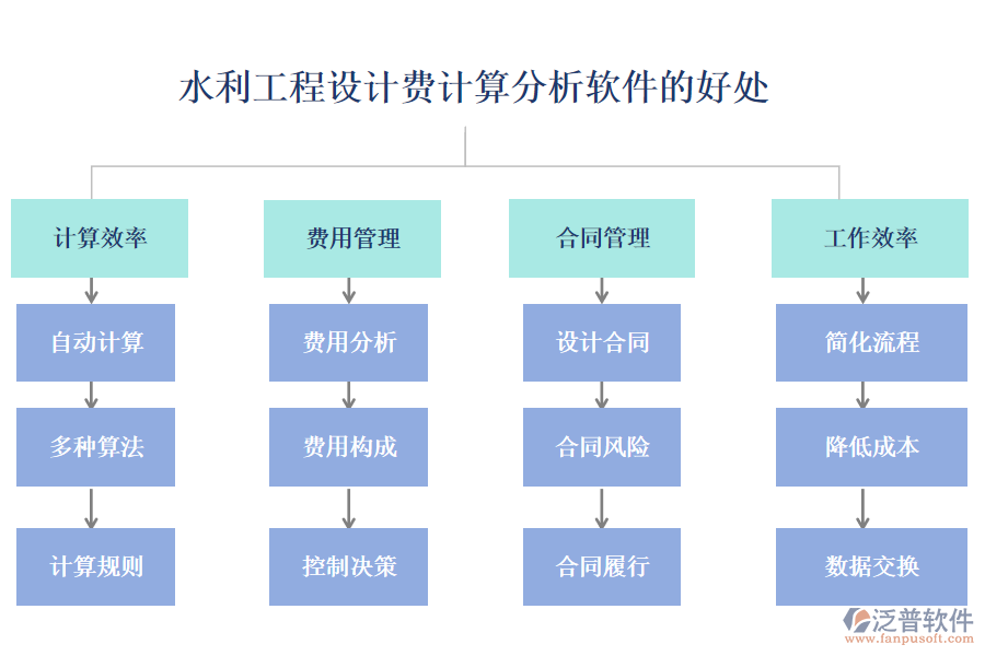 水利工程設(shè)計費計算分析軟件