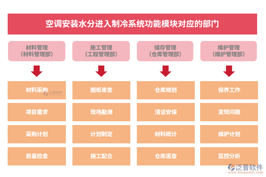 空調(diào)安裝水分進(jìn)入制冷系統(tǒng)功能模塊對(duì)應(yīng)的部門(mén)