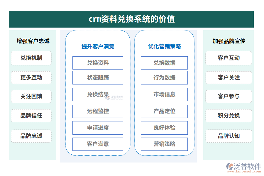 crm資料兌換系統(tǒng)的價(jià)值