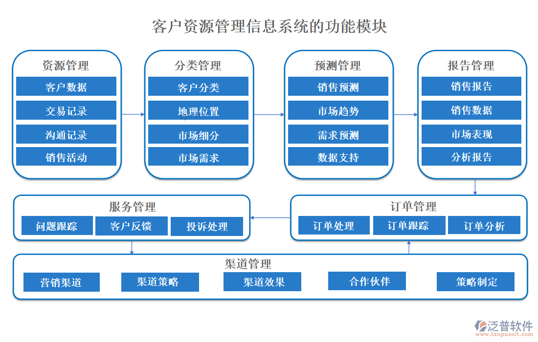 客戶資源管理信息系統(tǒng)