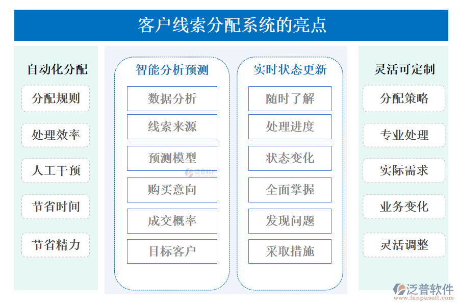 泛普客戶線索分配系統(tǒng)的亮點(diǎn)