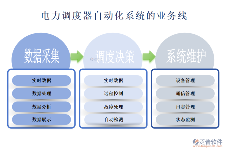 電力調(diào)度器自動化系統(tǒng)的業(yè)務(wù)線