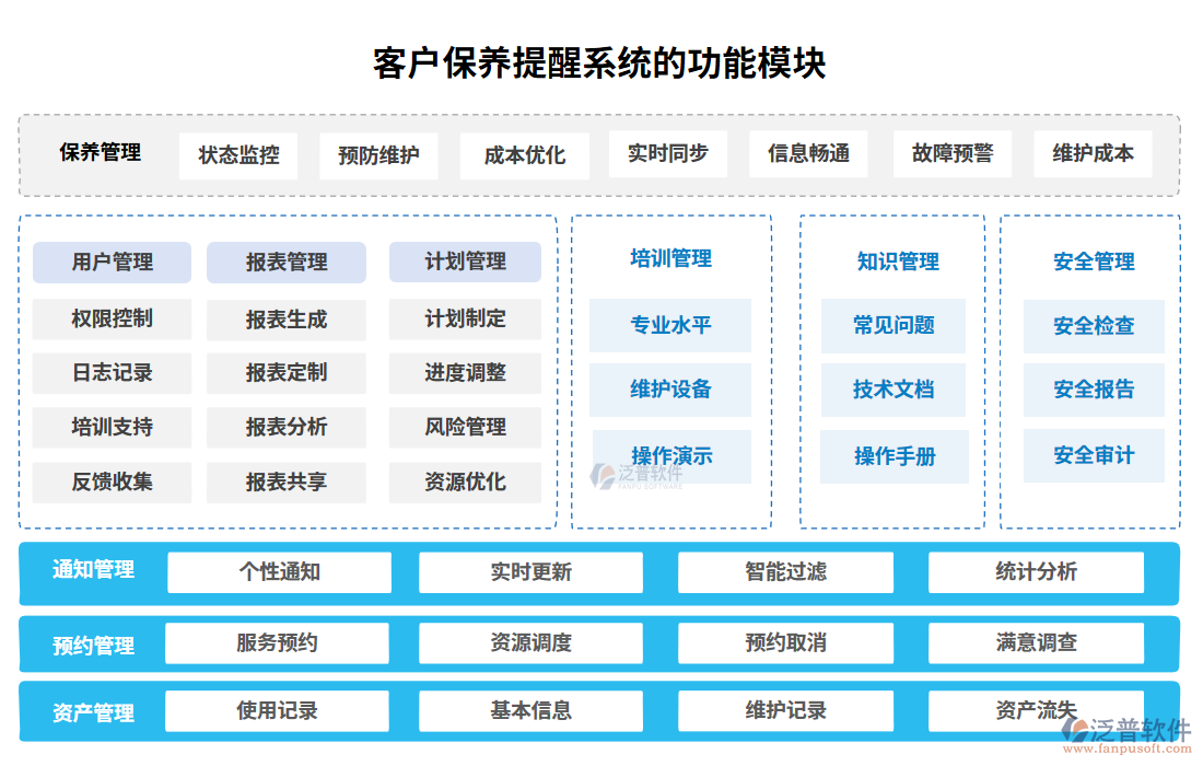 客戶保養(yǎng)提醒系統(tǒng)的功能模塊