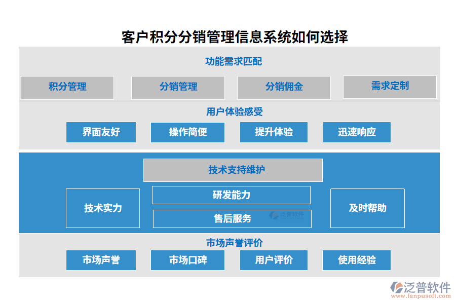 　客戶積分分銷管理信息系統(tǒng)如何選擇