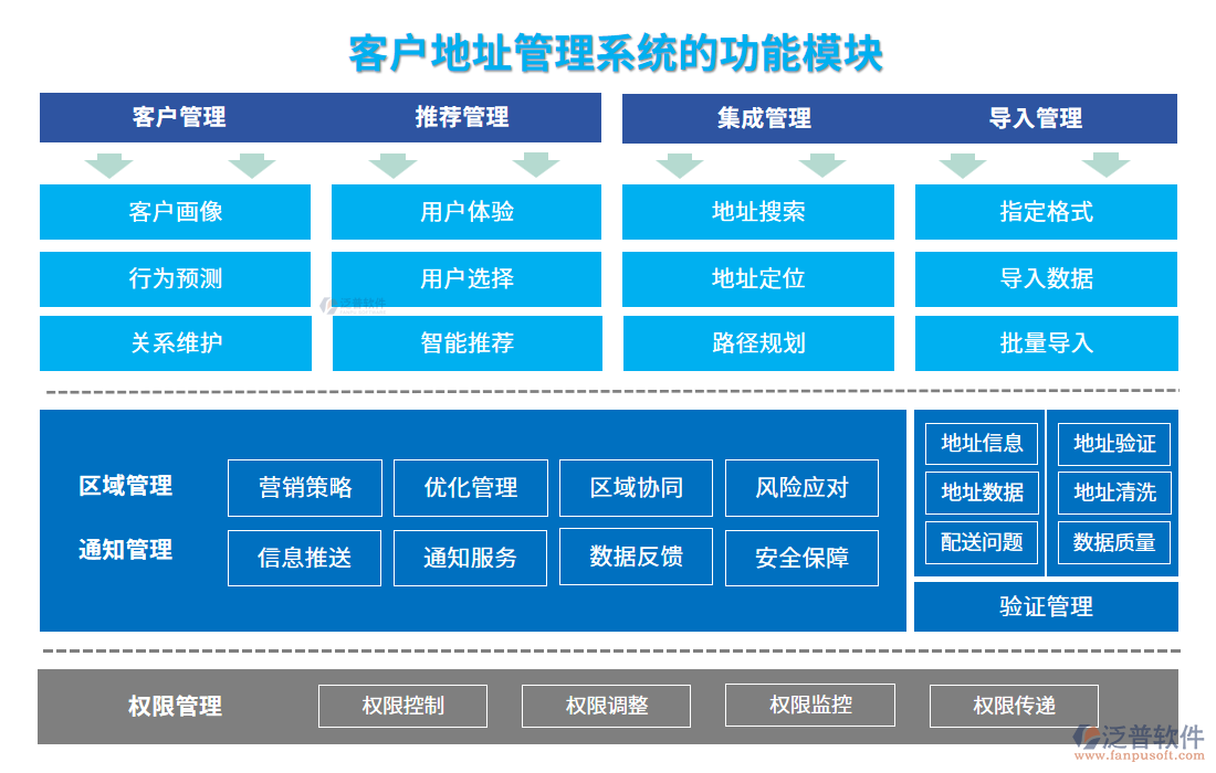 客戶地址管理系統(tǒng)的功能模塊