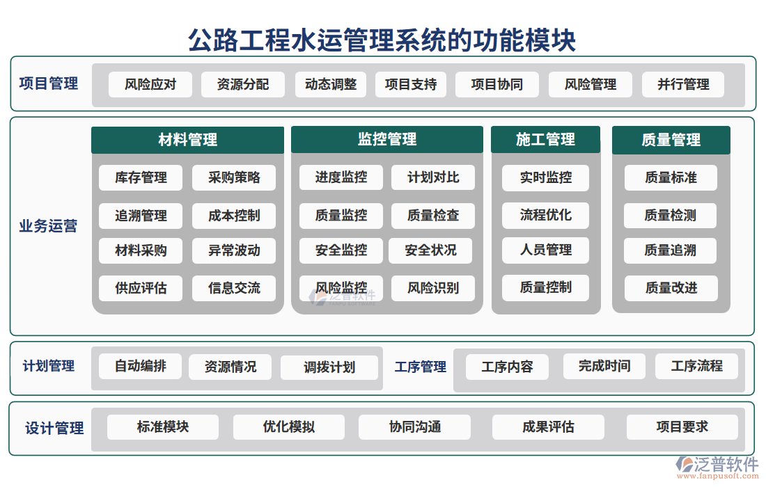 公路工程水運(yùn)管理系統(tǒng)的功能模塊