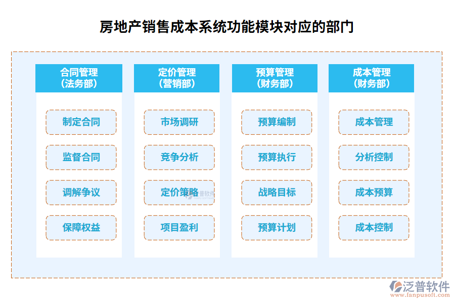 房地產(chǎn)銷售成本系統(tǒng)功能模塊對應(yīng)的部門