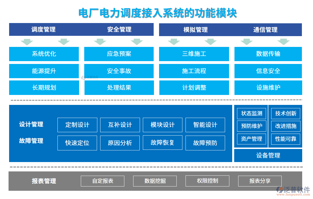 電廠電力調(diào)度接入系統(tǒng)的功能模塊