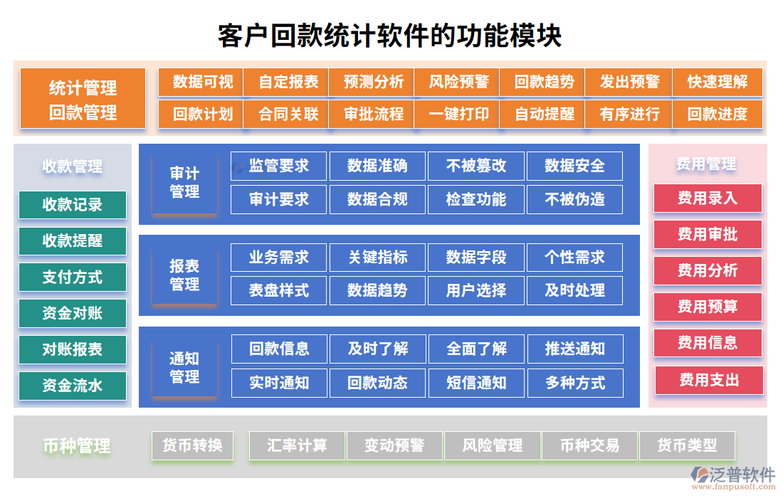 客戶回款統(tǒng)計(jì)軟件的功能模塊