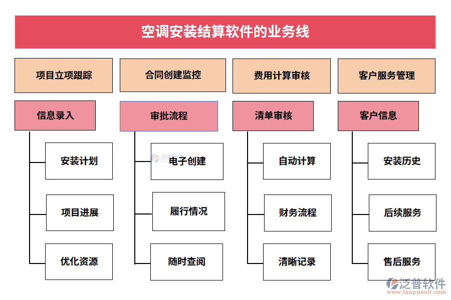 空調(diào)安裝結(jié)算軟件的業(yè)務線