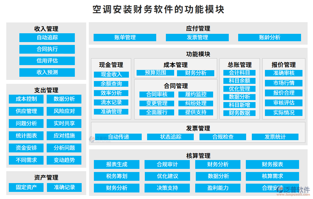 空調(diào)安裝財務(wù)軟件的功能模塊