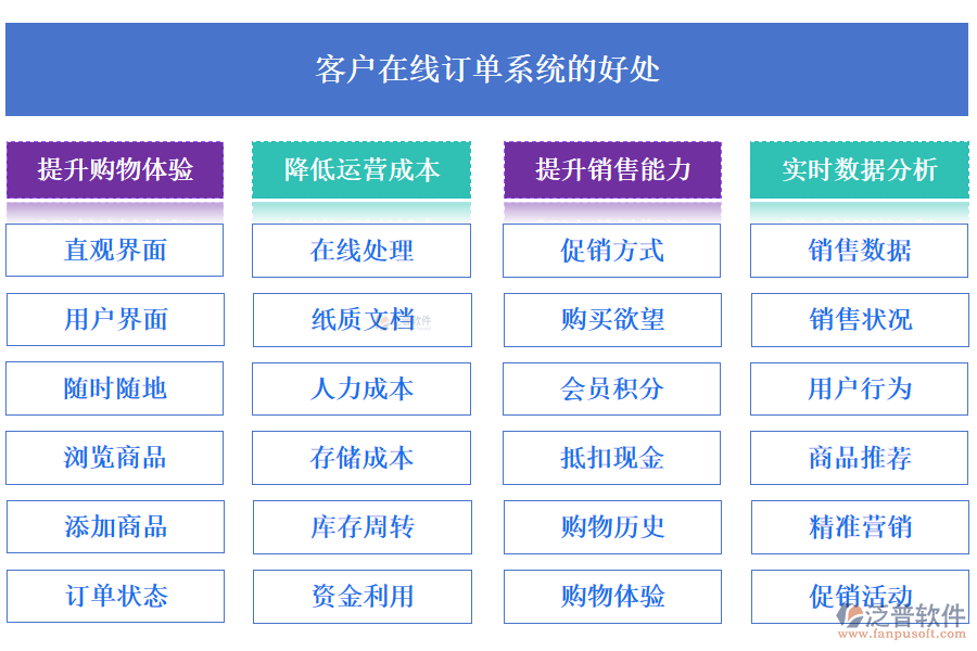 泛普客戶在線訂單系統(tǒng)的好處