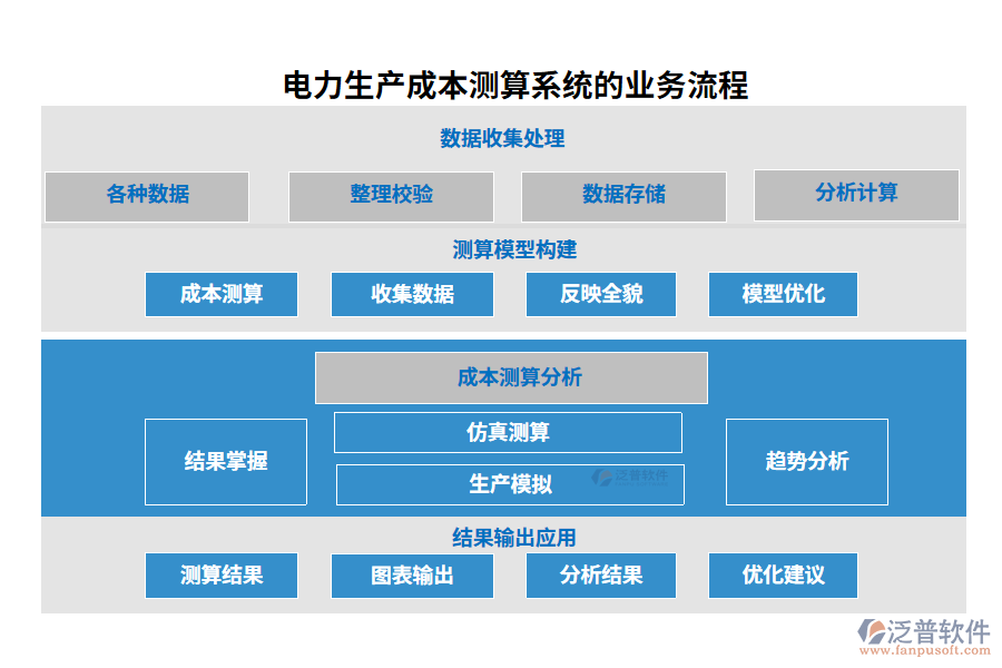 電力生產(chǎn)成本測算系統(tǒng)的業(yè)務(wù)流程