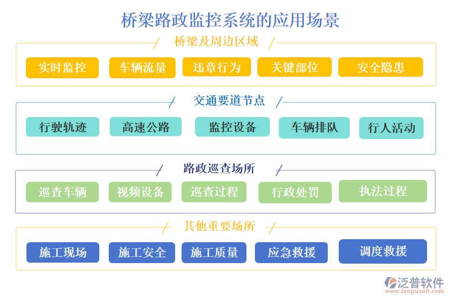 橋梁路政監(jiān)控系統(tǒng)