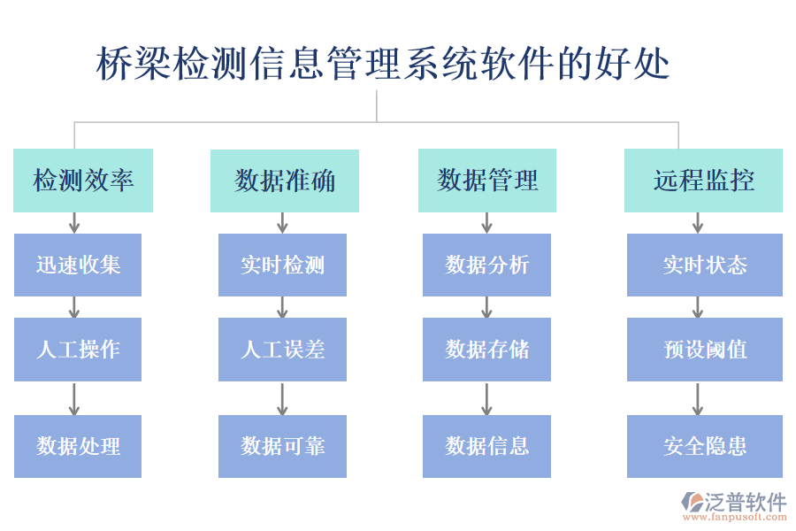 橋梁檢測信息管理系統(tǒng)軟件