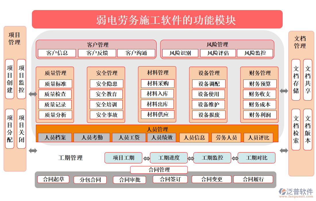 弱電勞務施工軟件