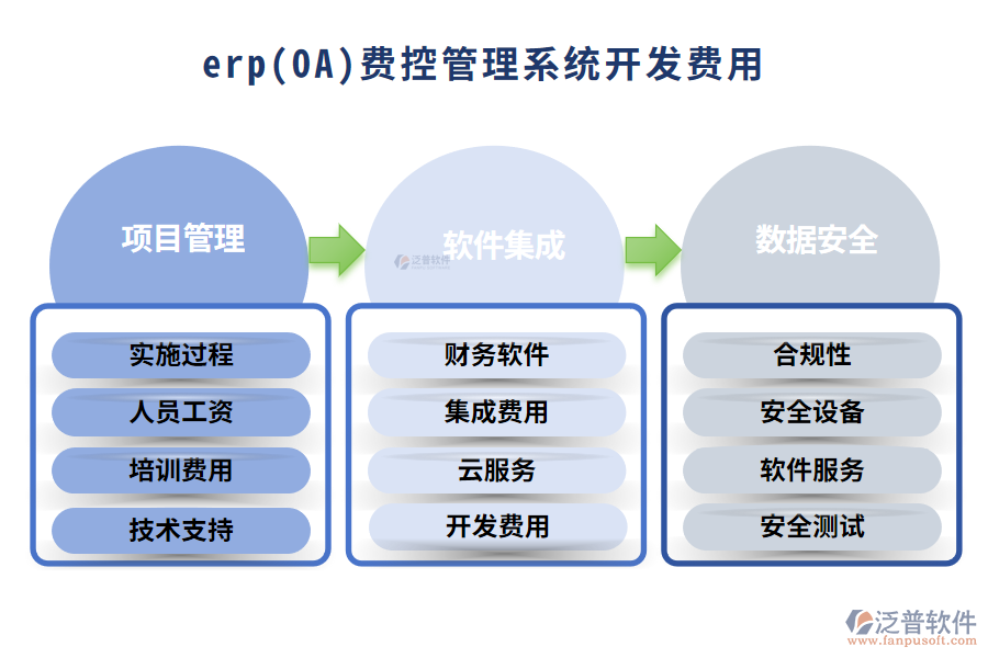 erp(OA)費(fèi)控管理系統(tǒng)開發(fā)費(fèi)用