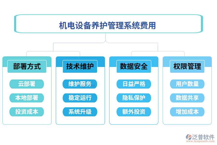 機電設(shè)備養(yǎng)護管理系統(tǒng)費用