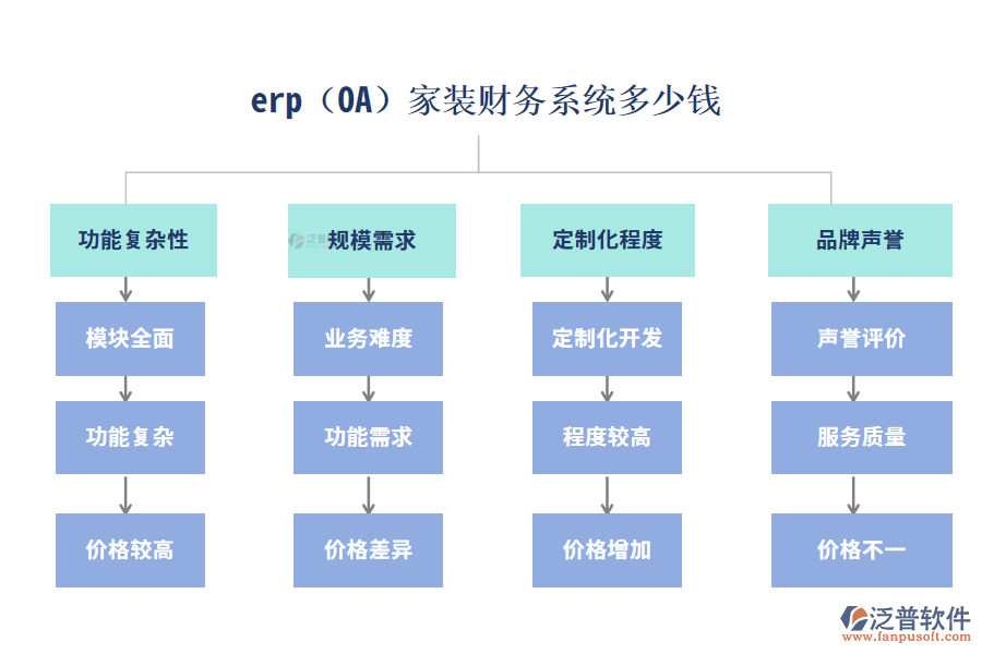 erp(OA)家裝財務(wù)系統(tǒng)多少錢？