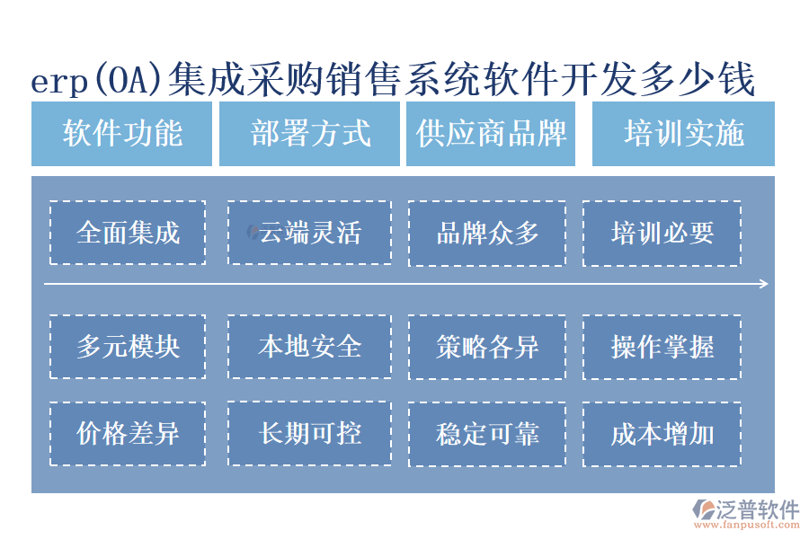 erp(OA)集成采購銷售系統(tǒng)軟件開發(fā)多少錢?