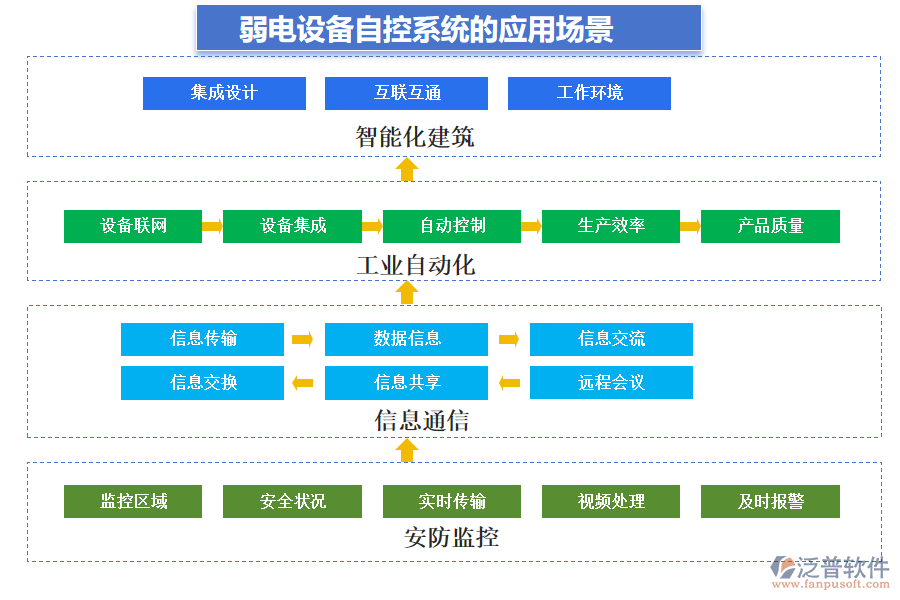 弱電設(shè)備自控系統(tǒng)