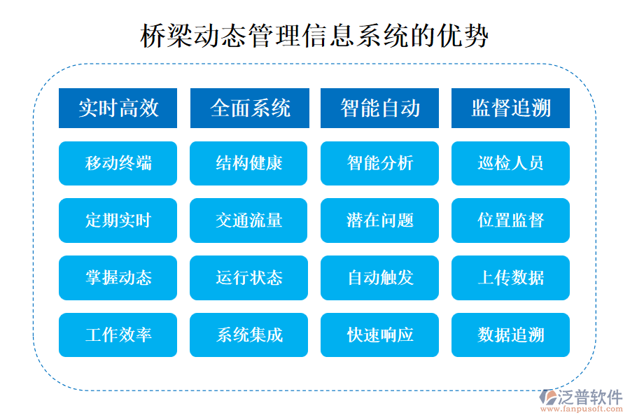 橋梁動態(tài)管理信息系統(tǒng)