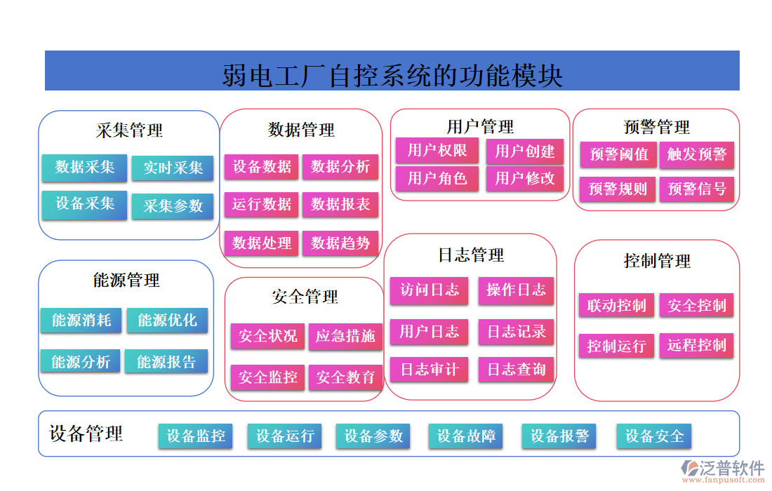 弱電工廠自控系統(tǒng)