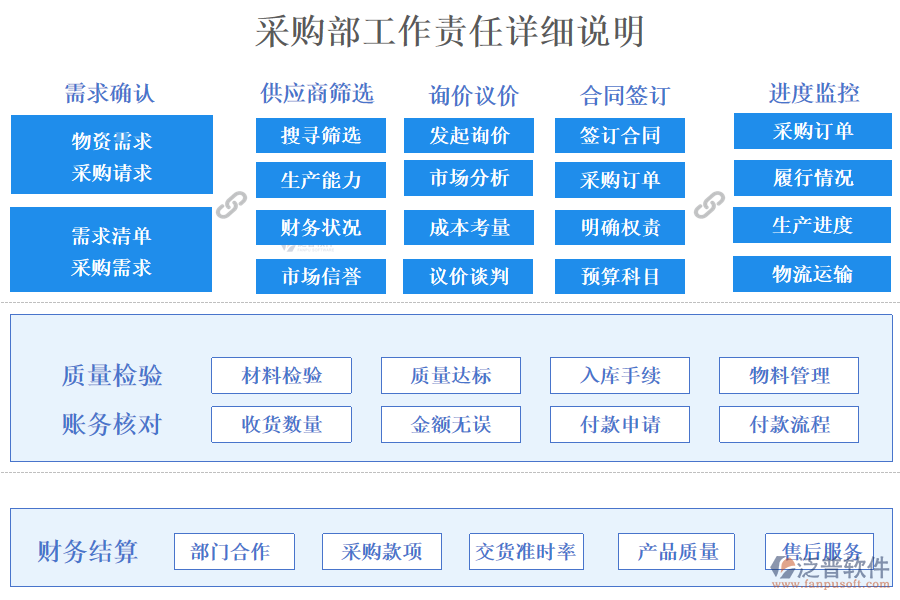 采購部工作責任詳細說明