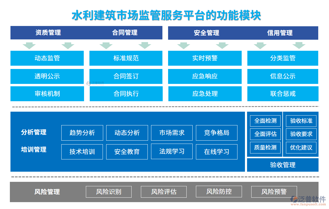 水利建筑市場(chǎng)監(jiān)管服務(wù)平臺(tái)的功能模塊