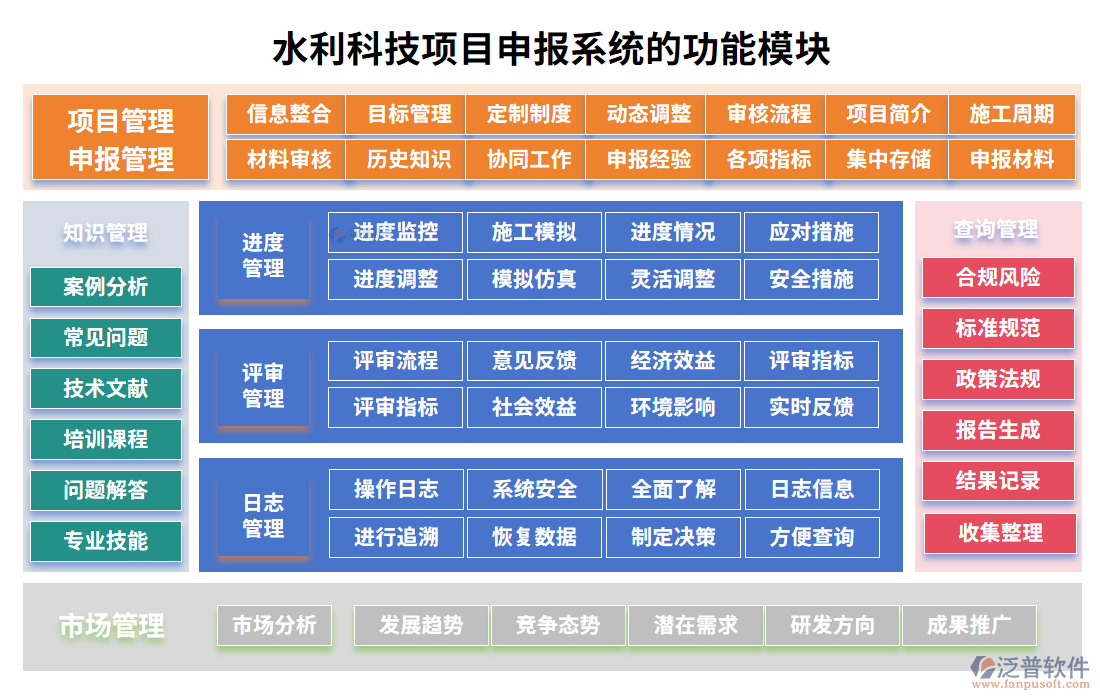 水利科技項(xiàng)目申報(bào)系統(tǒng)功能模塊