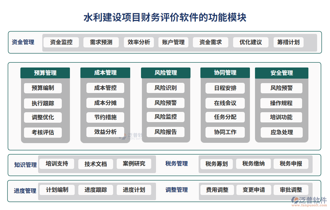 水利建設項目財務評價軟件的功能模塊