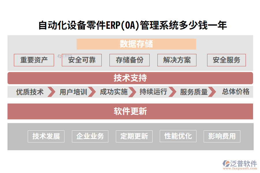 自動化設(shè)備零件ERP(OA)管理系統(tǒng)多少錢一年