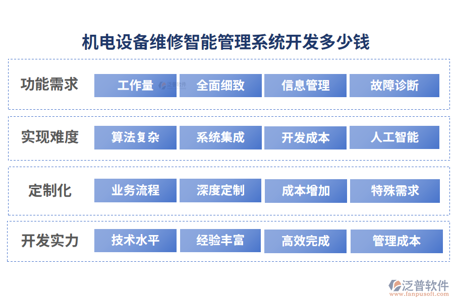 機(jī)電設(shè)備維修智能管理系統(tǒng)開發(fā)多少錢