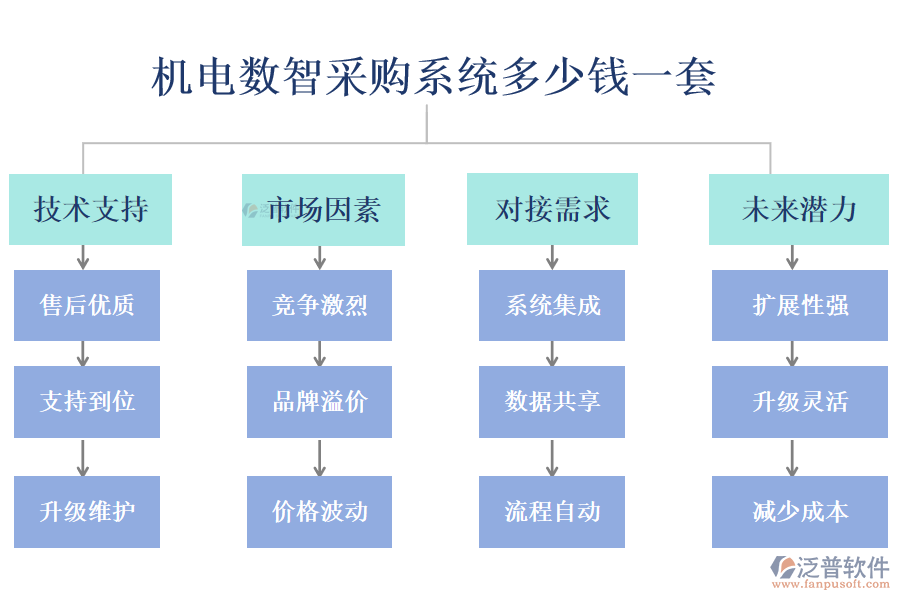 機(jī)電數(shù)智采購(gòu)系統(tǒng)多少錢(qián)一套?